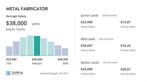 labor percentages for metal fabrication|metal fabrication wages.